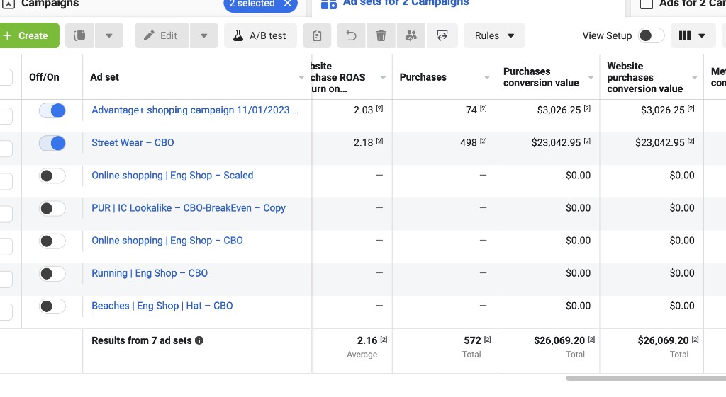 Meta shopping campaign, 572 purchases at 2.16x ROAS